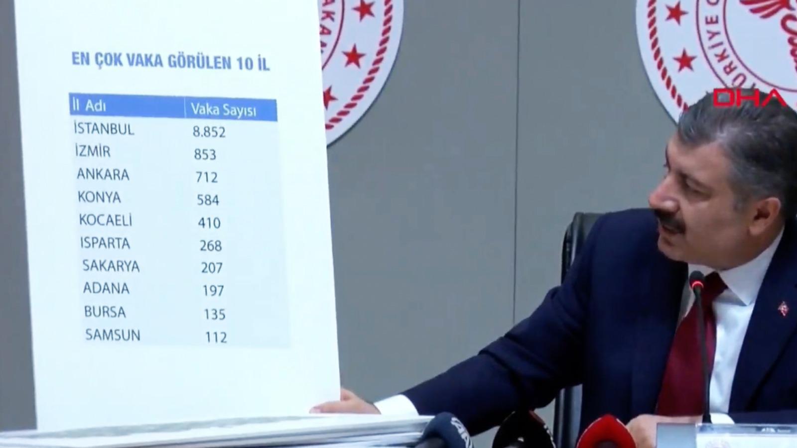 Son dakika | Türkiye Corona Virüs sayısı kaç oldu Hangi şehirlerde kaç Corona Virüs vakası var