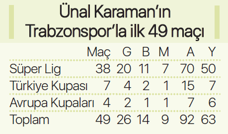Trabzonsporda Ünal Karaman farkı