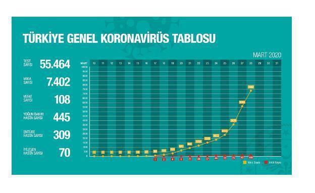Son dakika | Türkiye Corona Virüs rakamları Dünya Coroa Virüs Vaka sayısı kaç İşte o liste...