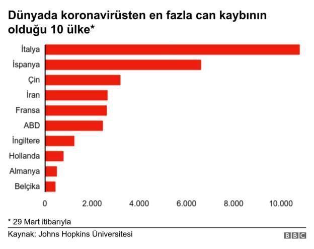 Son dakika | Türkiye Corona Virüs rakamları Dünya Coroa Virüs Vaka sayısı kaç İşte o liste...