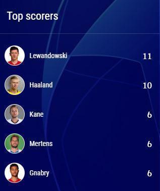 Erling Haaland mı Robert Lewandowski mi 2019-20 en golcüleri..