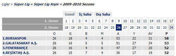İstatistiklere göre şampiyon Trabzonspor ya da Başakşehir Tarihi yürüyüş..
