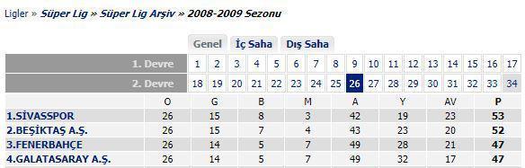 İstatistiklere göre şampiyon Trabzonspor ya da Başakşehir Tarihi yürüyüş..