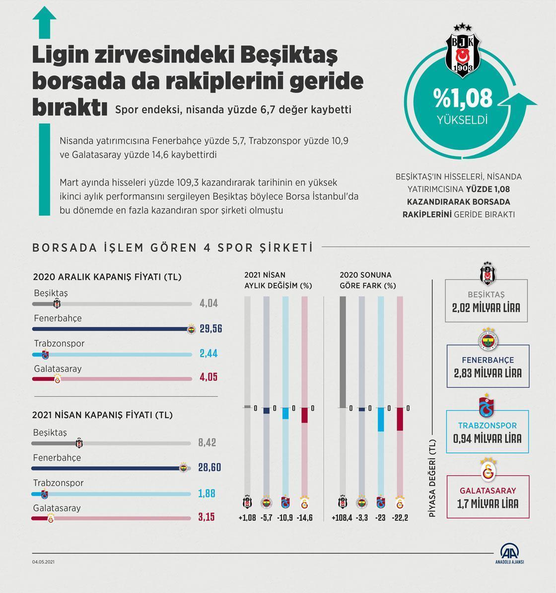 Ligin zirvesindeki Beşiktaş borsada da rakiplerini geride bıraktı