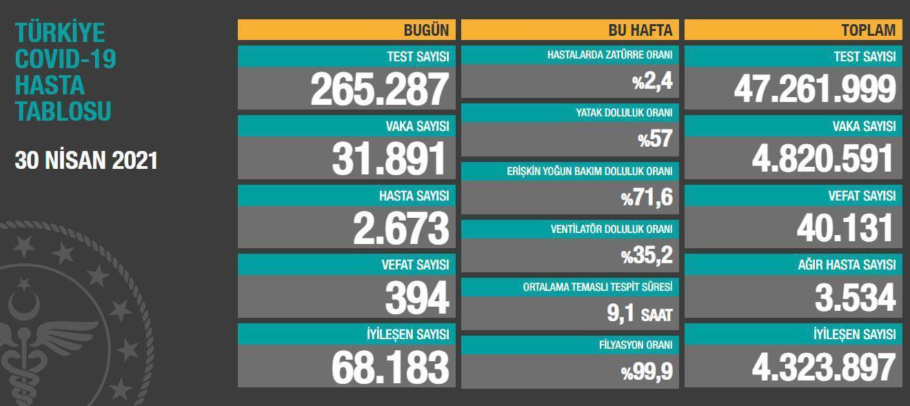 30 Nisan koronavirüs tablosu açıklandı Koronavirüs vaka ve vefat sayısı kaç oldu Güncel koronavirüs vakaları