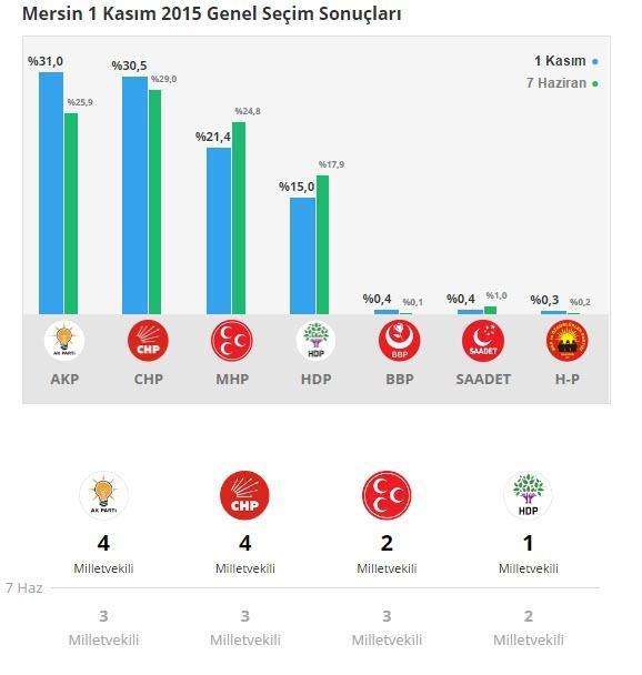 Mersin referandum sonuçları (2017 Mersin seçim sonuçları)