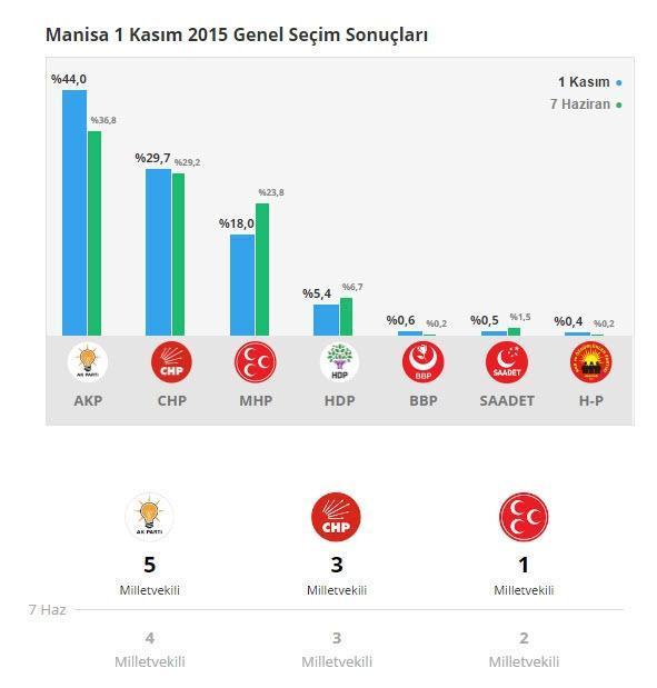 Manisa referandum sonuçları (2017 Manisa seçim sonuçları)
