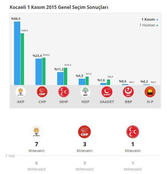 Kocaeli referandum sonuçları (2017 Kocaeli seçim sonuçları)