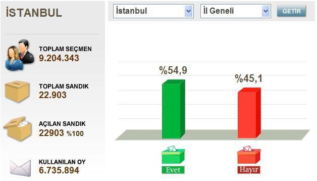 İstanbul referandum sonuçları (2017 İstanbul seçim sonuçları)