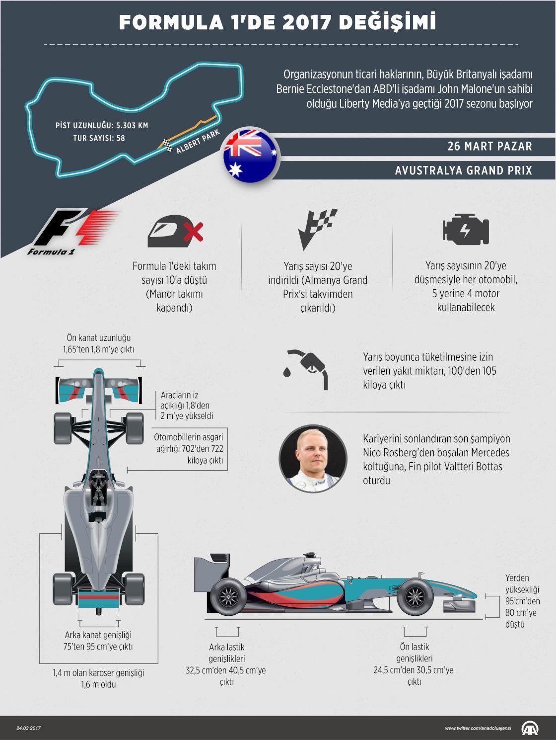 Formula 1de 2017 değişimi
