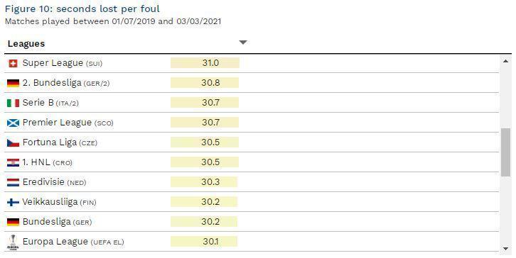 Süper Ligde faul sonrası oyunun başlaması için 15,7 dakika kaybediyoruz