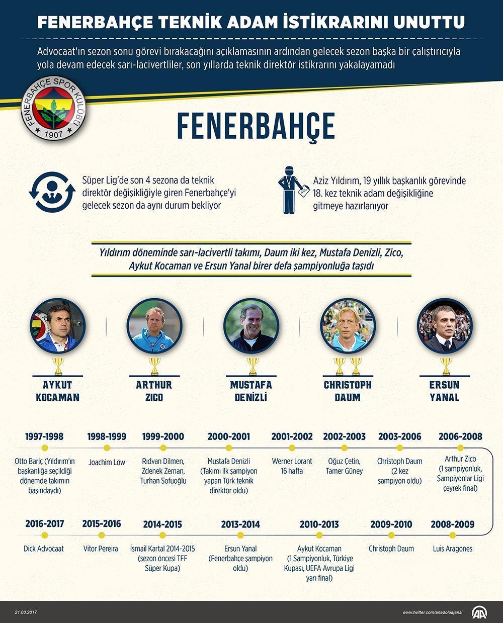 Fenerbahçe, teknik adam istikrarını unuttu