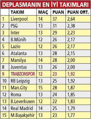Trabzonspor o kategoride Avrupanın zirvesinde