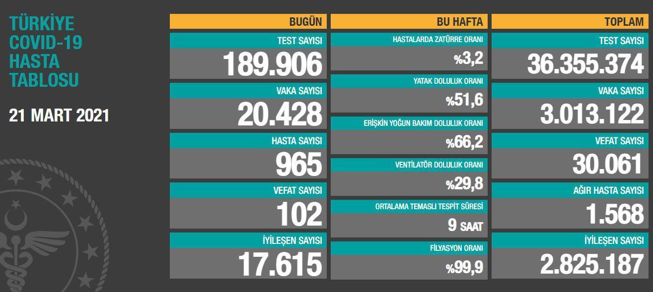 21 Mart Türkiyede koronavirüs vaka ve vefat sayısı kaç oldu Sağlık Bakanlığı duyurdu