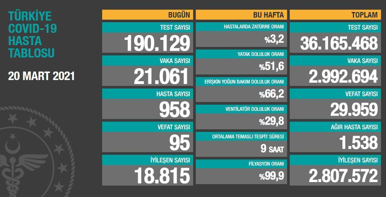 Son dakika 20 Mart koronavirüs tablosu açıkladı Koronavirüs vaka ve vefat sayısı kaç oldu Güncel koronavirüs vakaları