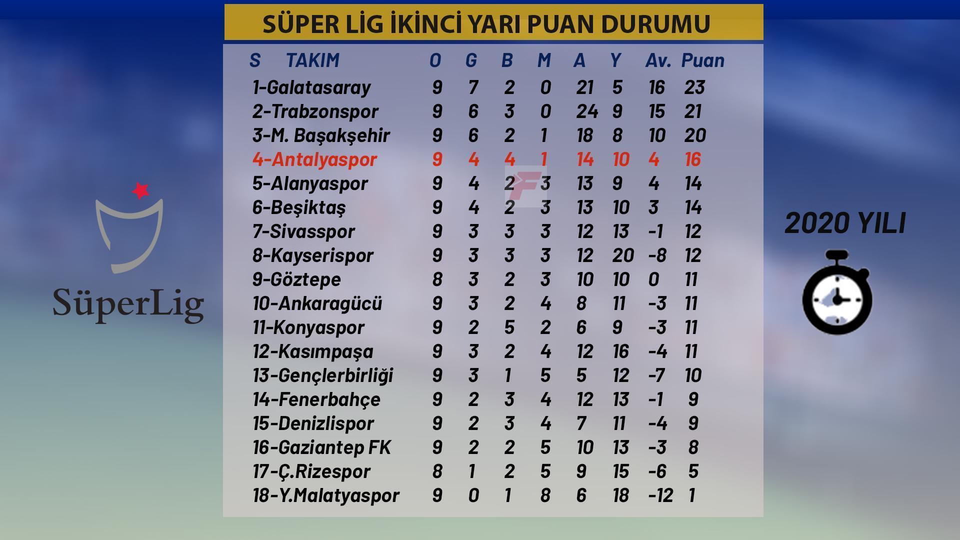 2020 yılı puan durumunda Antalyaspor 4. sırada