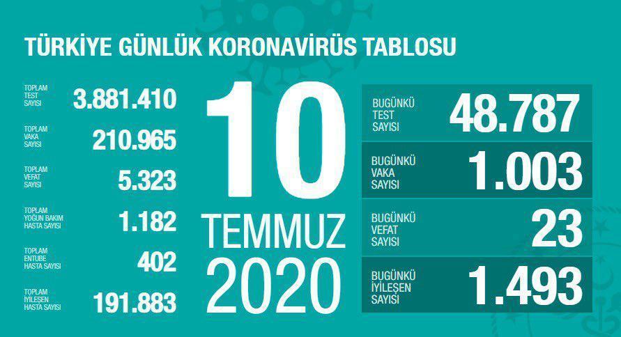 10 Temmuz Türkiyede coronavirüs vaka ve vefat sayısı kaç oldu Fahrettin Koca duyurdu