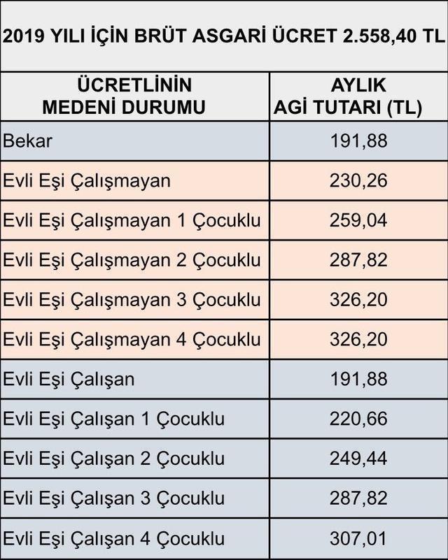 2020 Agi ücretleri ne kadar oldu Agi nasıl hesaplanır