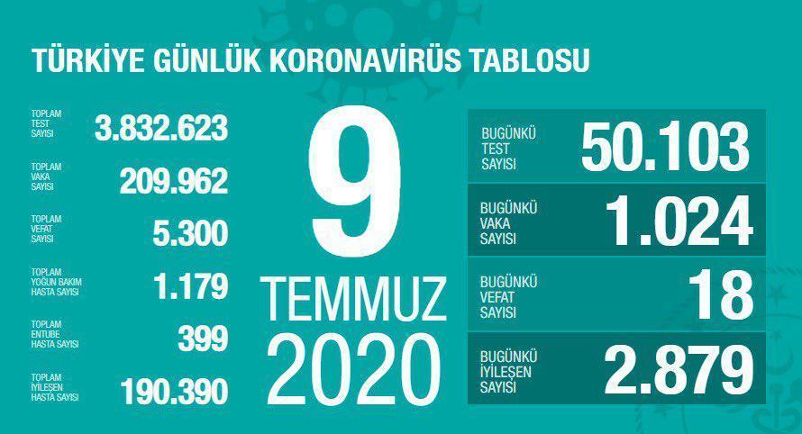 Son dakika 9 Temmuz Türkiyede coronavirüs vaka ve vefat sayısı kaç oldu Fahrettin Koca duyurdu