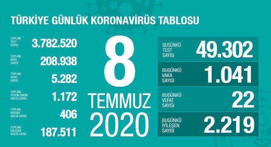 Son dakika 8 Temmuz Türkiyede coronavirüs vaka ve vefat sayısı kaç oldu Fahrettin Koca duyurdu