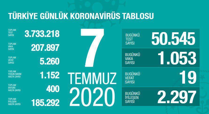 Son dakika 7 Temmuz Türkiyede coronavirüs vaka ve vefat sayısı kaç oldu Fahrettin Koca duyurdu