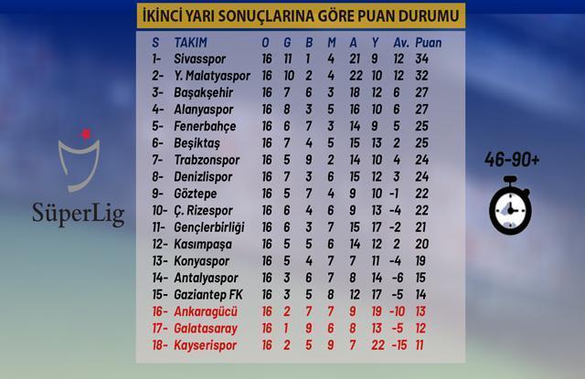 Galatasaray ikinci yarı sonuçlarına göre düşme hattında
