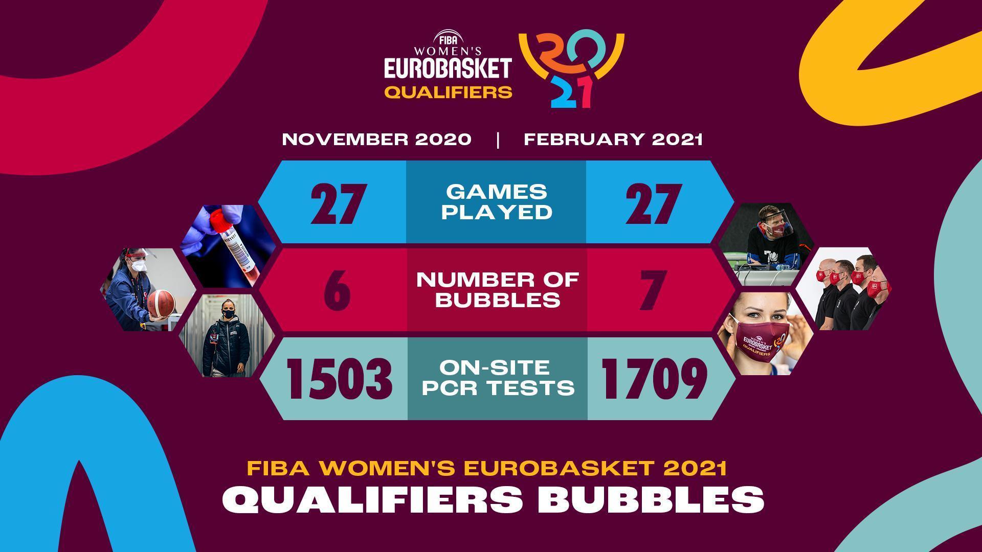 FIBA Kadınlar EuroBasket 2021 Elemeleri hem sahada hem dijital alanda büyük başarı gösterdi