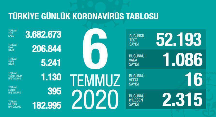 6 Temmuz Türkiyede coronavirüs vaka ve vefat sayısı kaç oldu Fahrettin Kocadan son dakika açıklaması