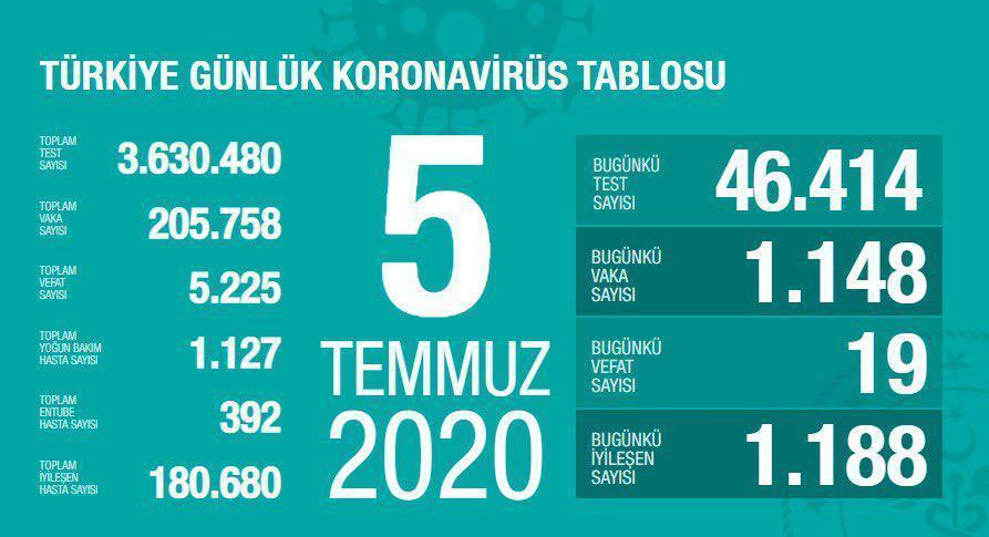 5 Temmuz Türkiyede coronavirüs vaka ve vefat sayısı kaç oldu Fahrettin Kocadan son dakika açıklaması