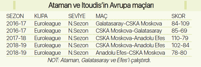 Temsilcimiz Anadolu Efes, 6 yıldır CSKA Moskovayı yenemiyor