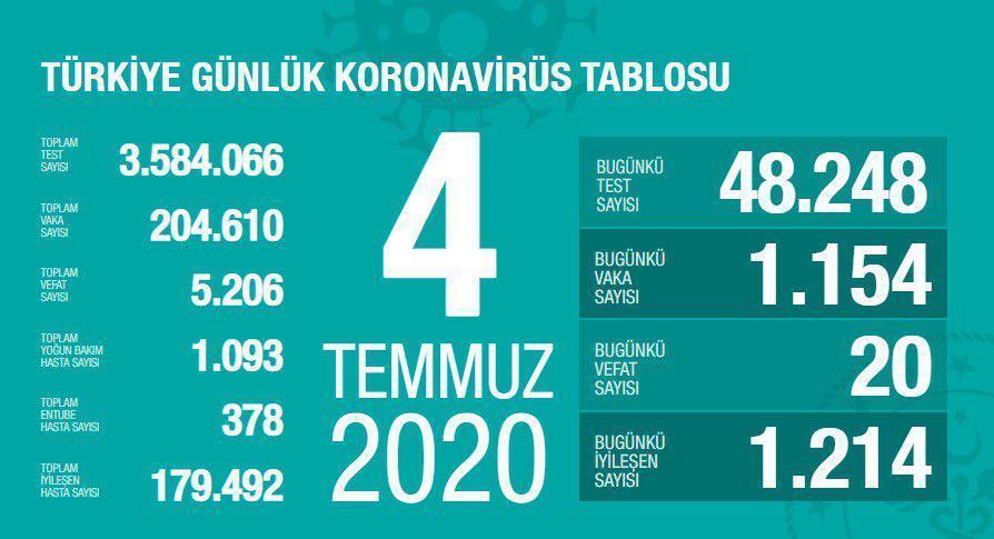 4 Temmuz Türkiyede coronavirüs vaka ve vefat sayısı kaç oldu Fahrettin Kocadan son dakika açıklaması