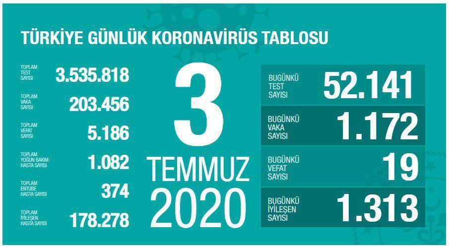 3 Temmuz Türkiyede coronavirüs vaka ve vefat sayısı kaç oldu Fahrettin Kocadan son dakika açıklaması
