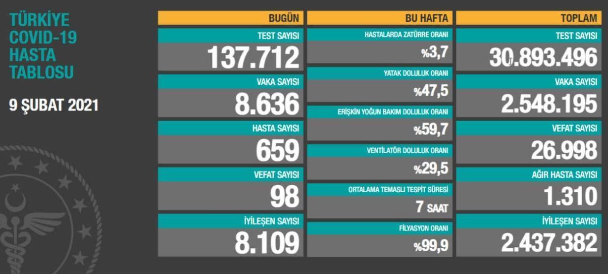 9 Şubat Türkiyede koronavirüs vaka ve vefat sayısı kaç oldu Sağlık Bakanlığı duyurdu