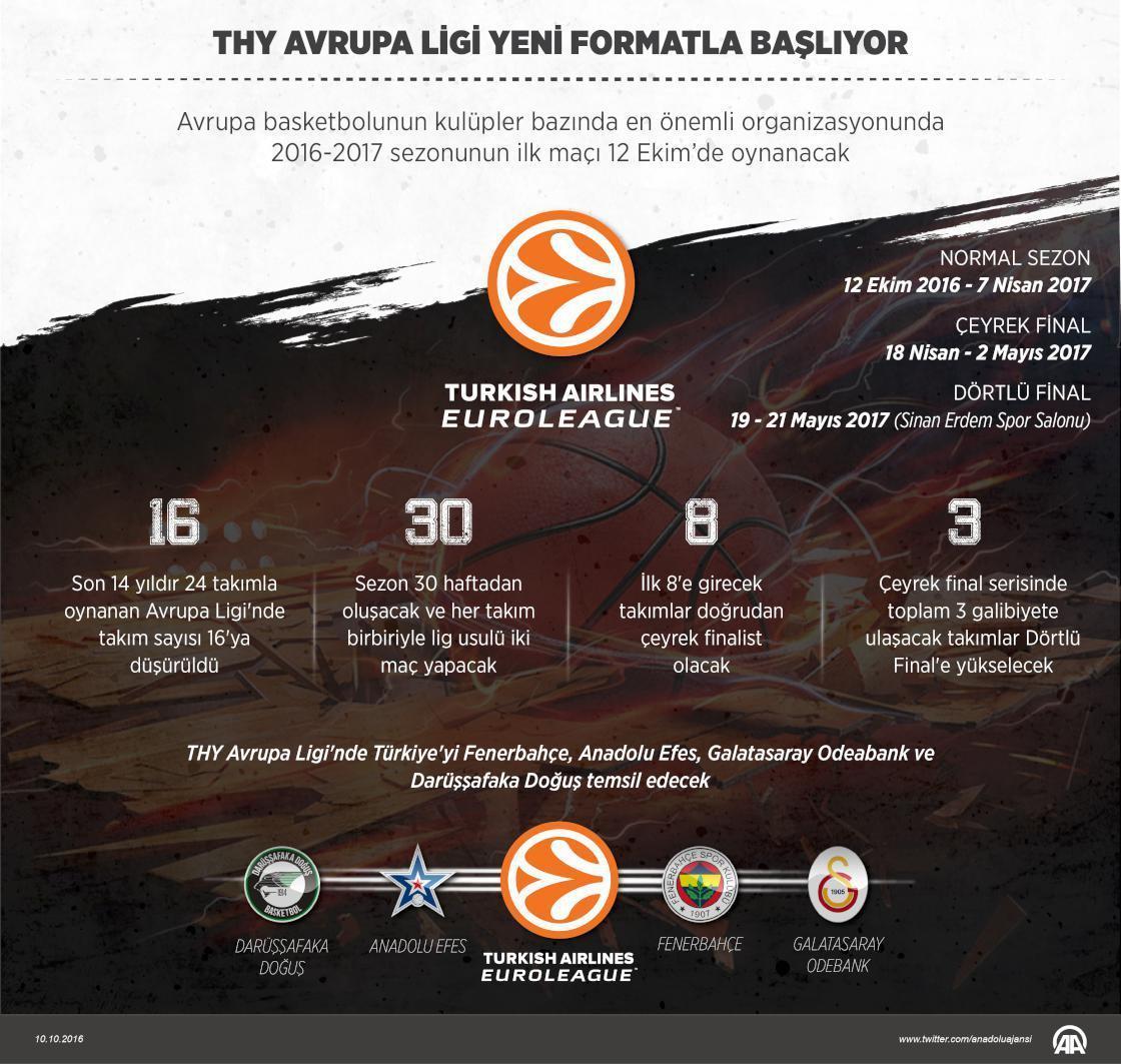 THY Avrupa Liginde heyecan yeni formatla başlıyor