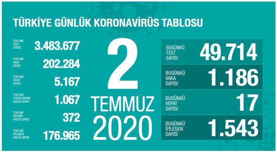 2 Temmuz Türkiyede coronavirüs vaka ve vefat sayısı kaç oldu Fahrettin Kocadan son dakika açıklaması