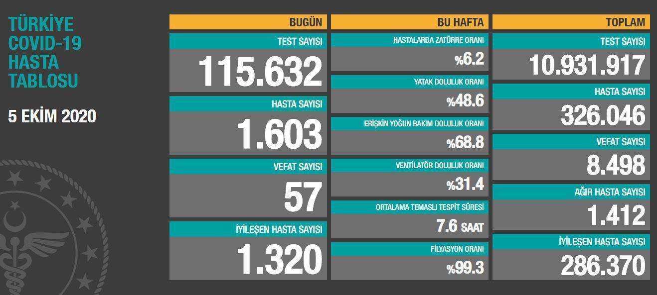 5 Ekim Türkiyede coronavirüs vaka ve vefat sayısı kaç oldu Fahrettin Koca duyurdu