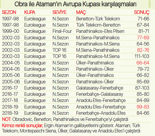 Fenerbahçe - Anadosu Efes maçına doğru; 22 yıllık rekabet