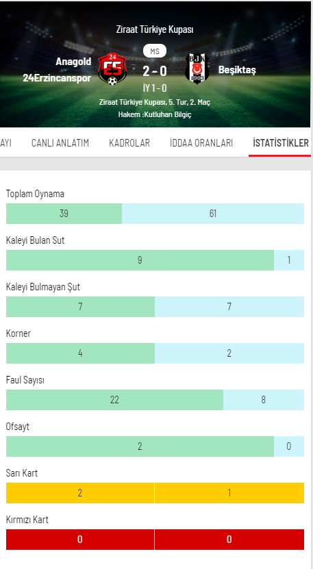 Erzincanspor - Beşiktaş maç sonucu: 2 - 0 (ÖZET)