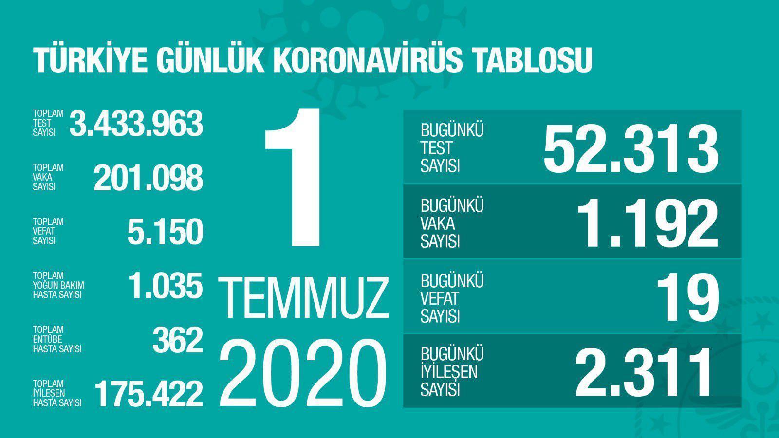 1 Temmuz Türkiyede coronavirüs vaka ve vefat sayısı kaç oldu Fahrettin Kocadan son dakika açıklaması