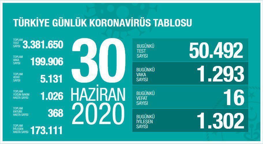 30 Haziran Türkiyede coronavirüs vaka ve vefat sayısı kaç oldu Fahrettin Kocadan son dakika açıklaması