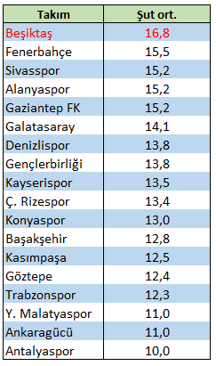 Sergen Yalçın geldi, Beşiktaş zirveye çıktı