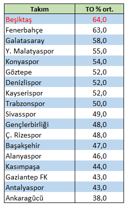 Sergen Yalçın geldi, Beşiktaş zirveye çıktı