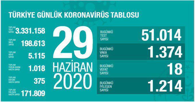 29 Haziran Türkiyede coronavirüs vaka ve vefat sayısı kaç oldu Fahrettin Kocadan son dakika açıklaması