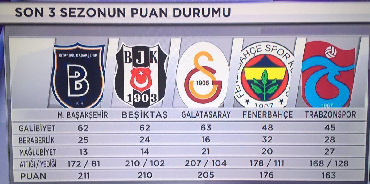 Lider kim oldu Süper Ligde son 3 sezonun puan durumu