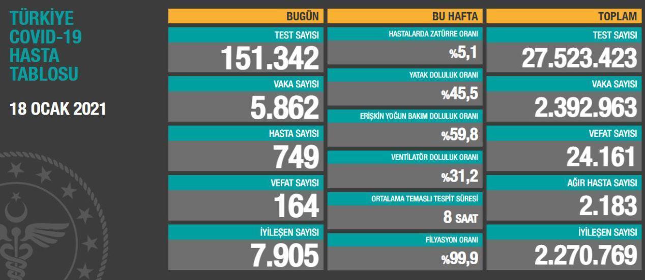 18 Ocak Türkiyede koronavirüs vaka ve vefat sayısı kaç oldu Fahrettin Koca duyurdu