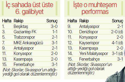 Fenerbahçeyi de yenen Sivasspor tarih yazıyor