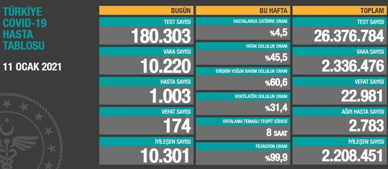 11 Ocak Türkiyede koronavirüs vaka ve vefat sayısı kaç oldu Fahrettin Koca duyurdu