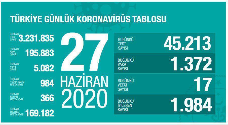 27 Haziran Türkiyede coronavirüs vaka ve vefat sayısı kaç oldu Fahrettin Kocadan son dakika açıklaması