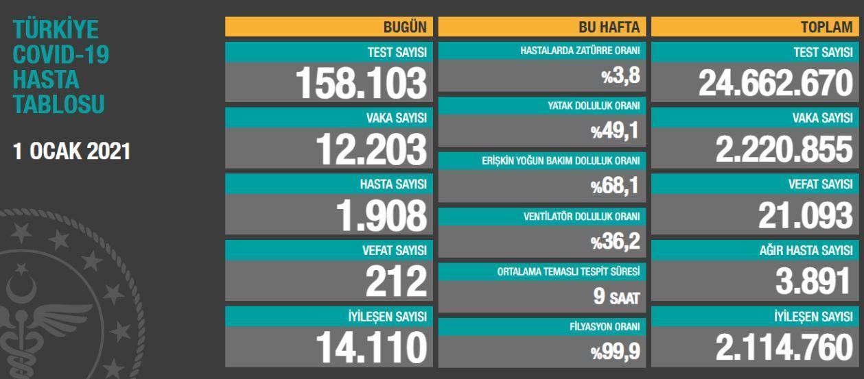 1 Ocak Türkiyede koronavirüs vaka ve vefat sayısı kaç oldu Fahrettin Koca duyurdu
