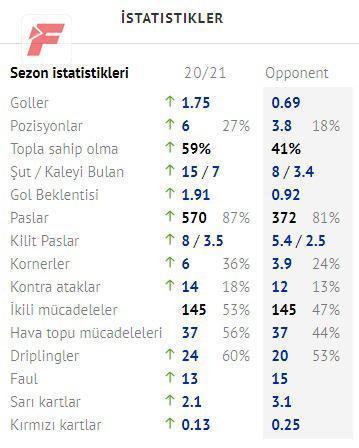 Süper Ligde istatistiklerde Alanyaspor fırtınası